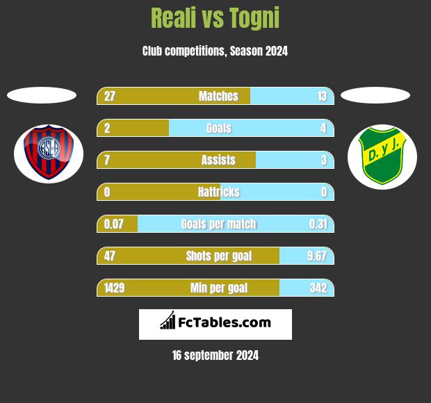 Reali vs Togni h2h player stats