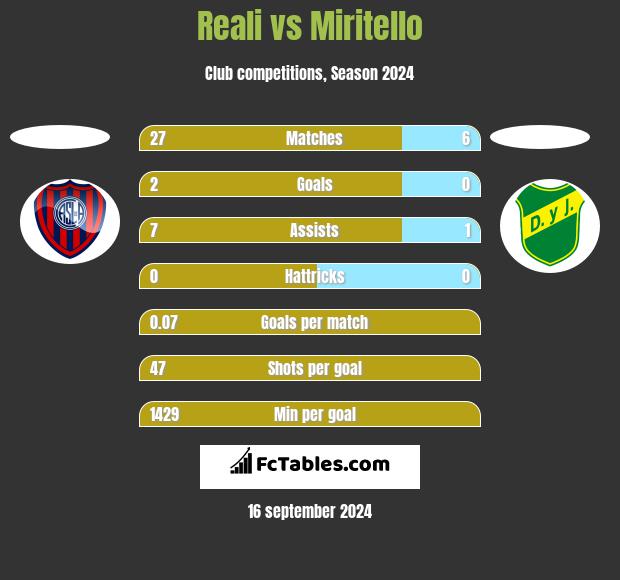 Reali vs Miritello h2h player stats