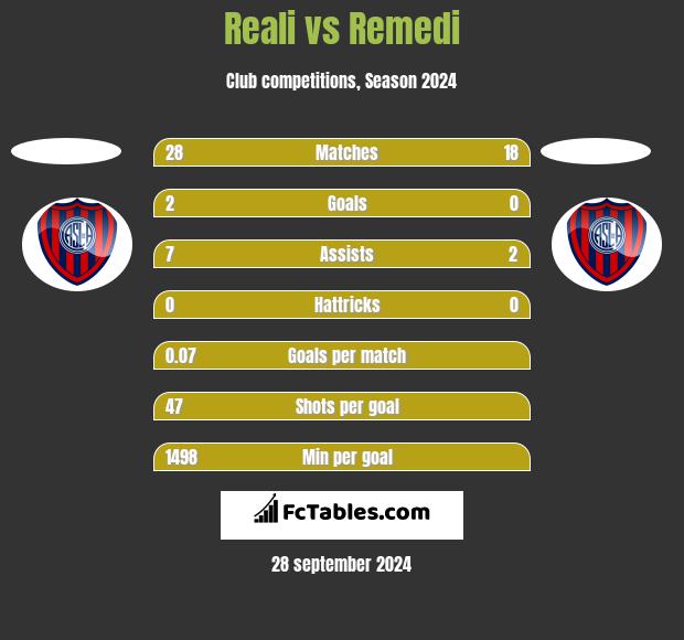 Reali vs Remedi h2h player stats