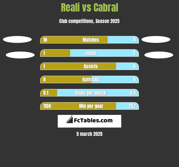 Reali vs Cabral h2h player stats