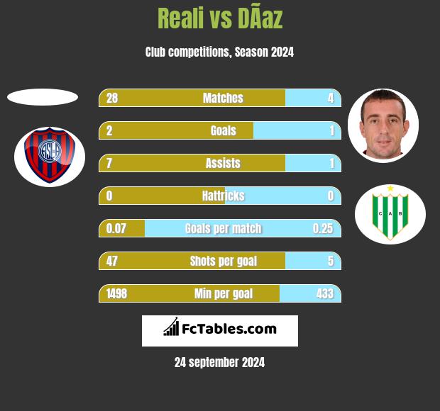 Reali vs DÃ­az h2h player stats