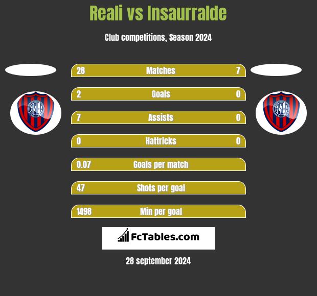 Reali vs Insaurralde h2h player stats