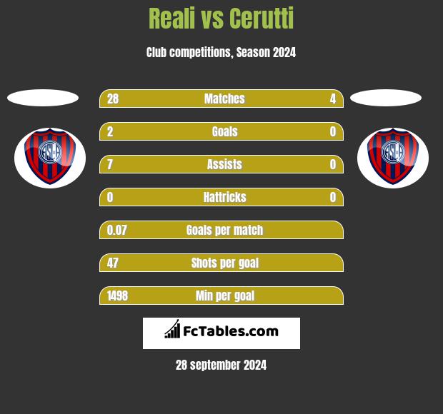 Reali vs Cerutti h2h player stats