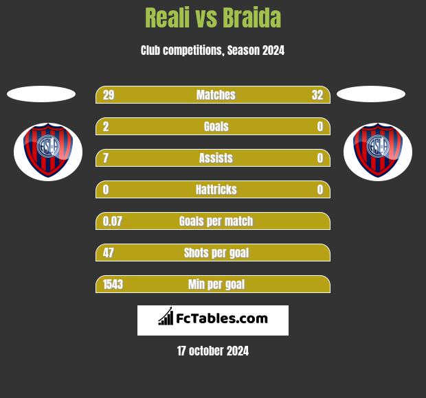 Reali vs Braida h2h player stats