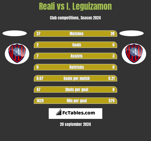 Reali vs I. Leguizamon h2h player stats