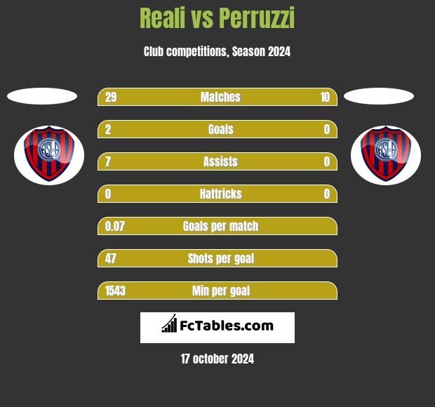 Reali vs Perruzzi h2h player stats