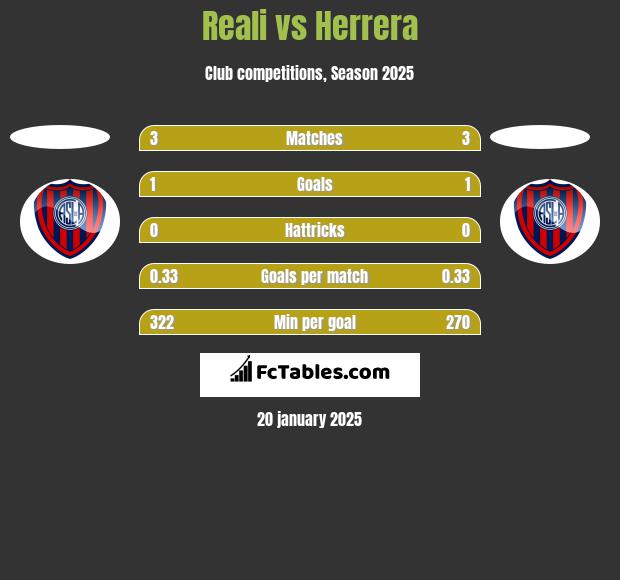 Reali vs Herrera h2h player stats