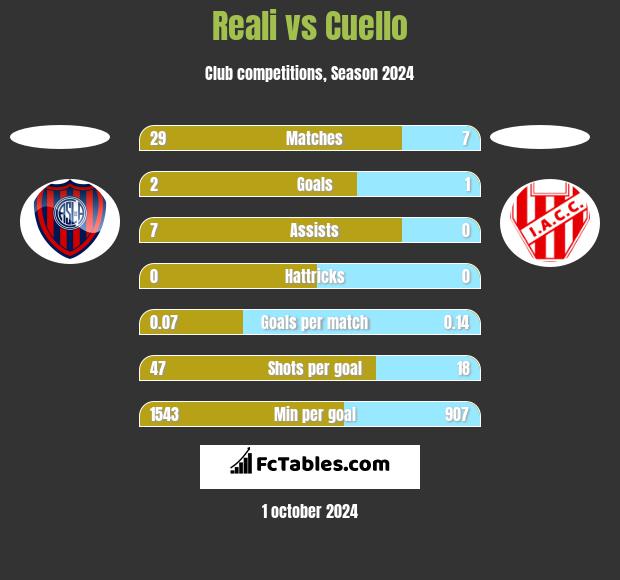 Reali vs Cuello h2h player stats