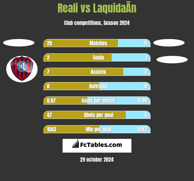 Reali vs LaquidaÃ­n h2h player stats