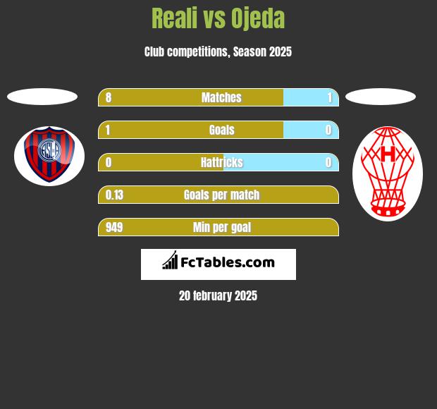 Reali vs Ojeda h2h player stats