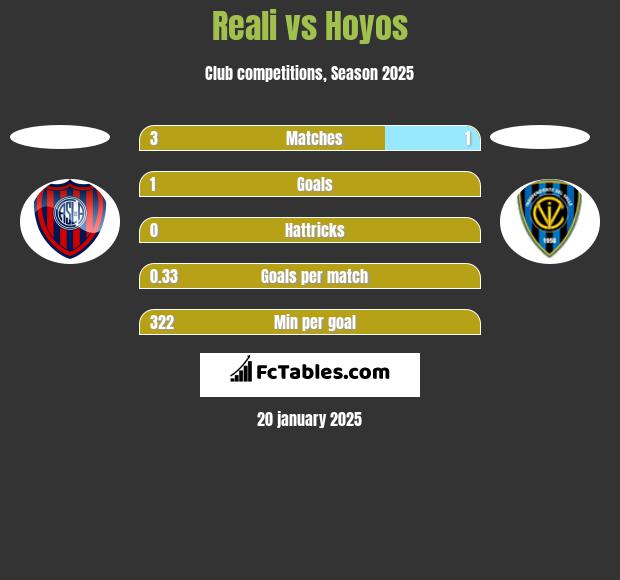 Reali vs Hoyos h2h player stats