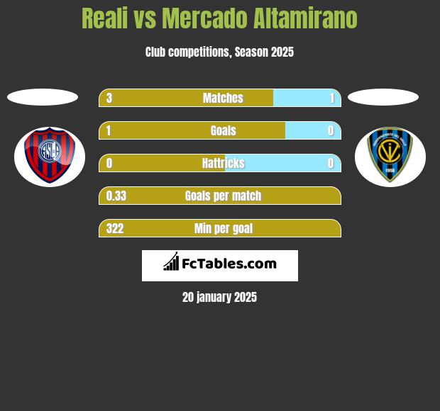 Reali vs Mercado Altamirano h2h player stats