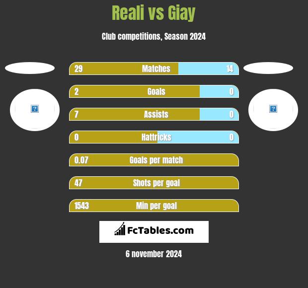 Reali vs Giay h2h player stats