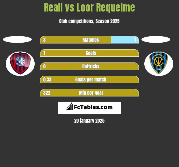 Reali vs Loor Requelme h2h player stats