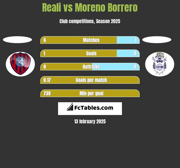 Reali vs Moreno Borrero h2h player stats