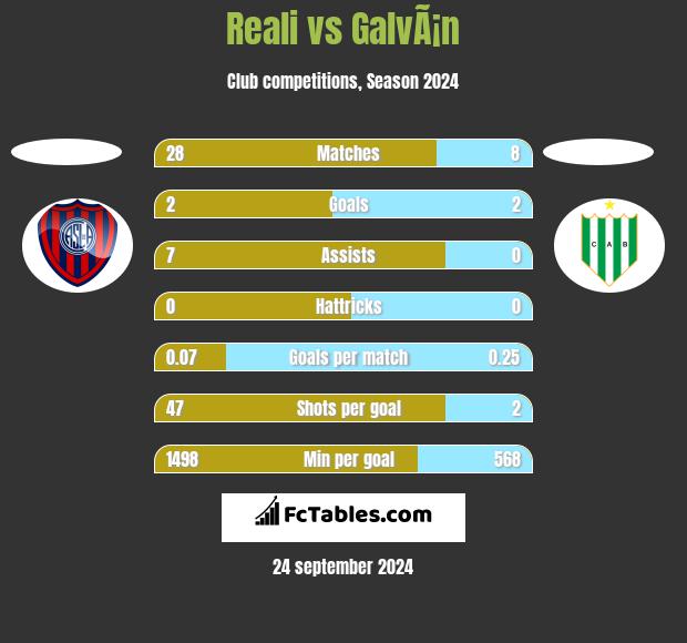 Reali vs GalvÃ¡n h2h player stats