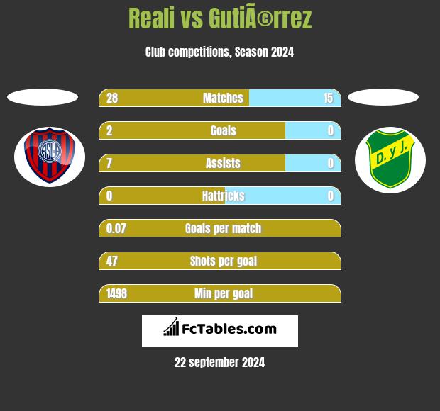 Reali vs GutiÃ©rrez h2h player stats