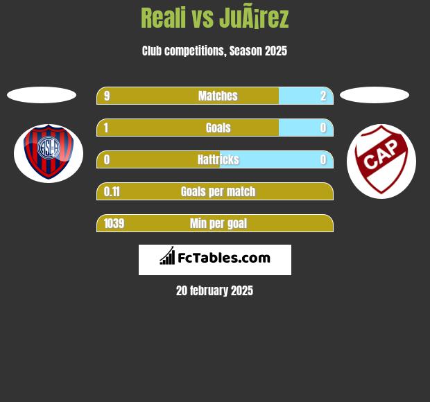 Reali vs JuÃ¡rez h2h player stats