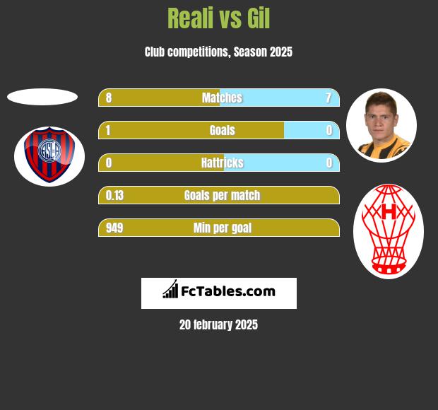 Reali vs Gil h2h player stats