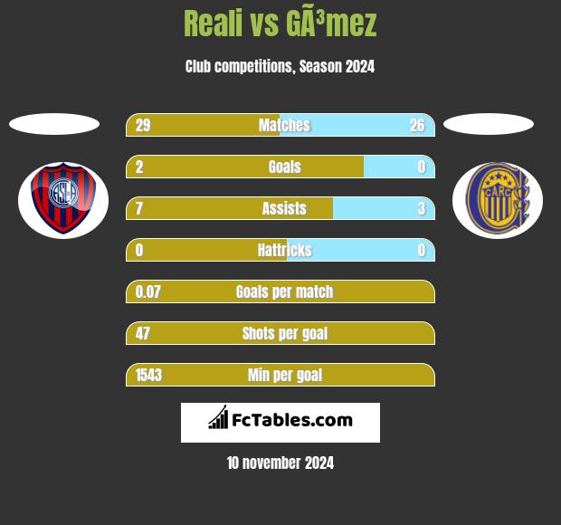 Reali vs GÃ³mez h2h player stats