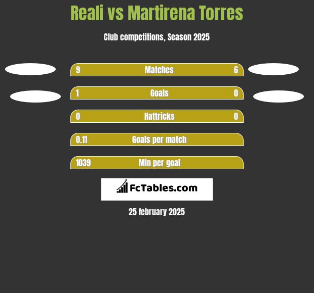 Reali vs Martirena Torres h2h player stats