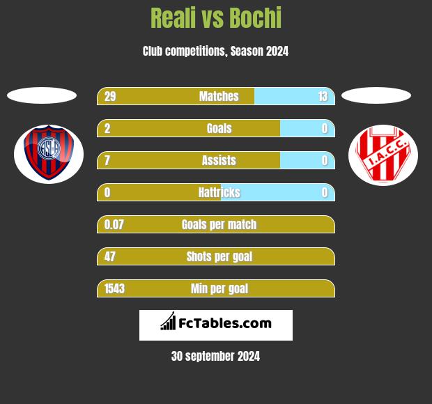 Reali vs Bochi h2h player stats