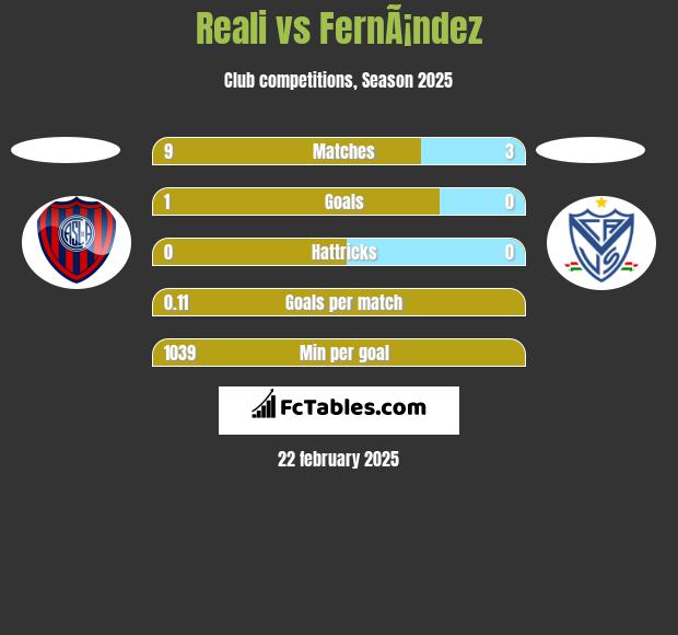 Reali vs FernÃ¡ndez h2h player stats