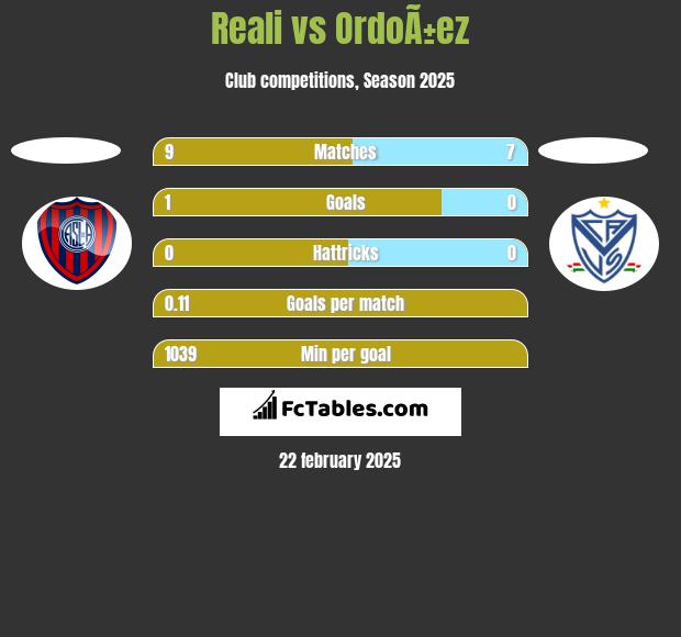 Reali vs OrdoÃ±ez h2h player stats