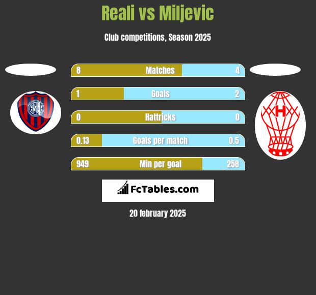 Reali vs Miljevic h2h player stats