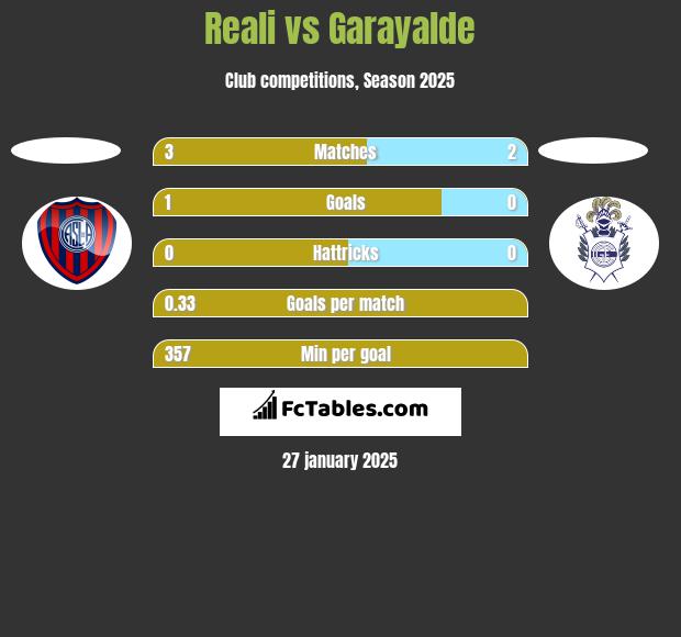 Reali vs Garayalde h2h player stats