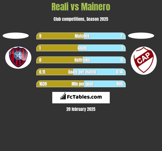 Reali vs Mainero h2h player stats