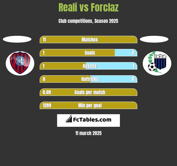 Reali vs Forclaz h2h player stats