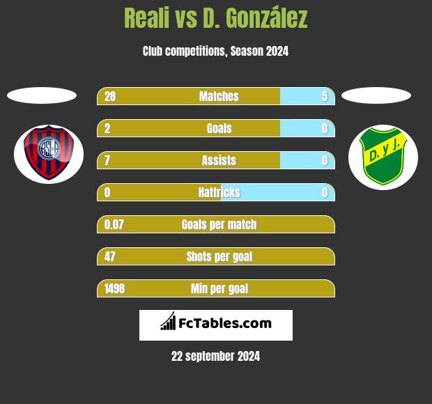 Reali vs D. González h2h player stats