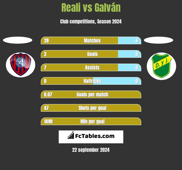 Reali vs Galván h2h player stats