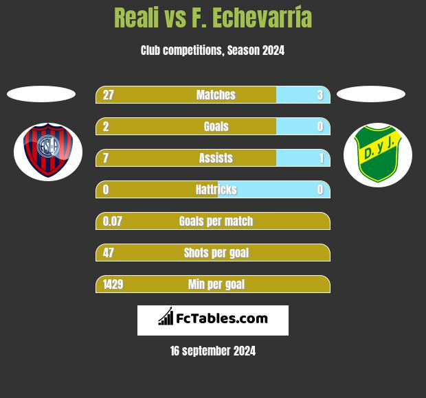 Reali vs F. Echevarría h2h player stats