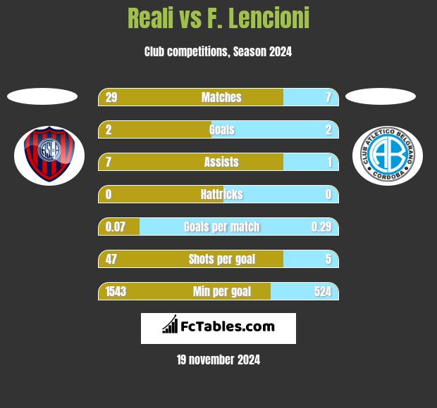 Reali vs F. Lencioni h2h player stats