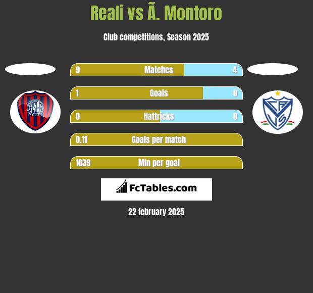 Reali vs Ã. Montoro h2h player stats