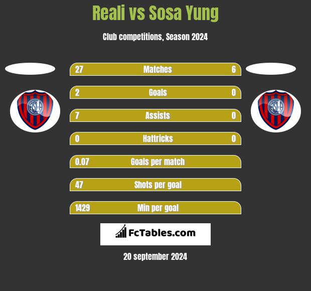 Reali vs Sosa Yung h2h player stats