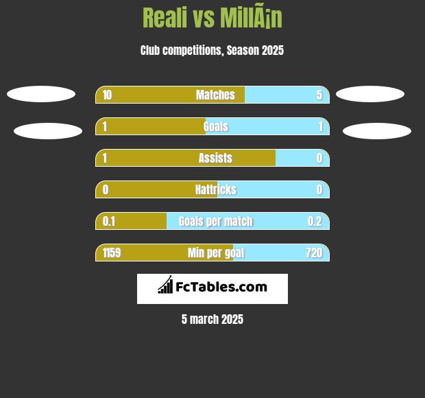 Reali vs MillÃ¡n h2h player stats