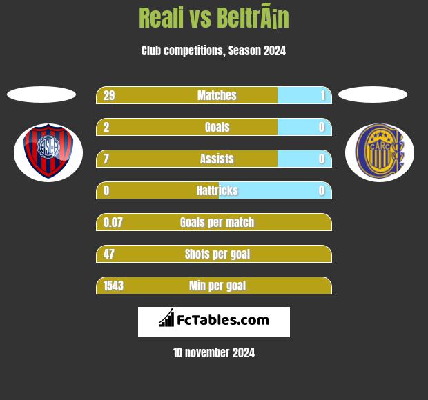 Reali vs BeltrÃ¡n h2h player stats