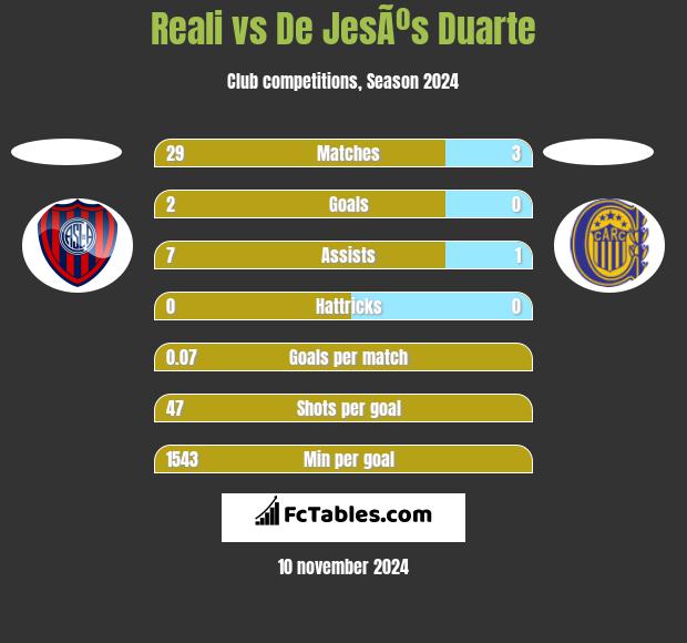 Reali vs De JesÃºs Duarte h2h player stats