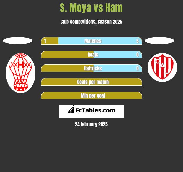 S. Moya vs Ham h2h player stats