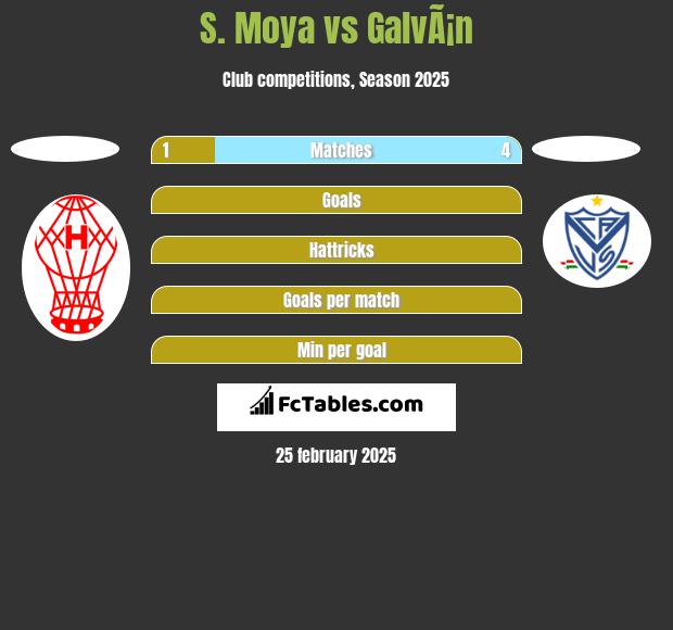 S. Moya vs GalvÃ¡n h2h player stats