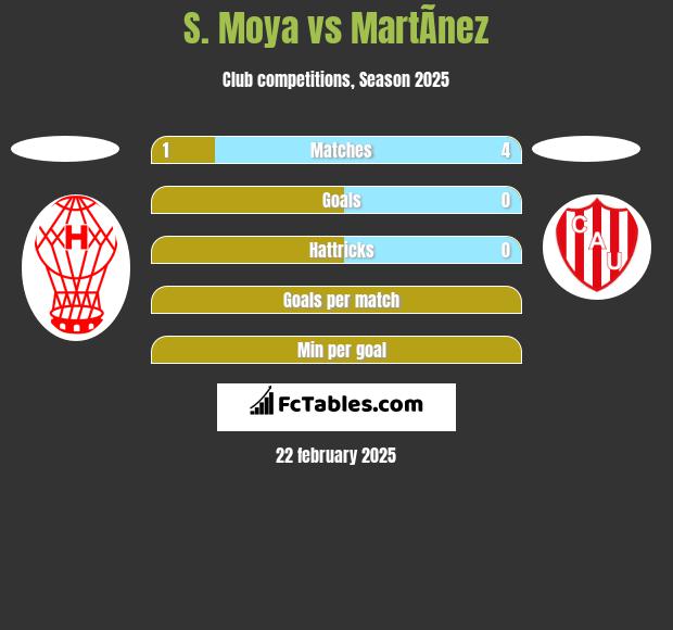 S. Moya vs MartÃ­nez h2h player stats