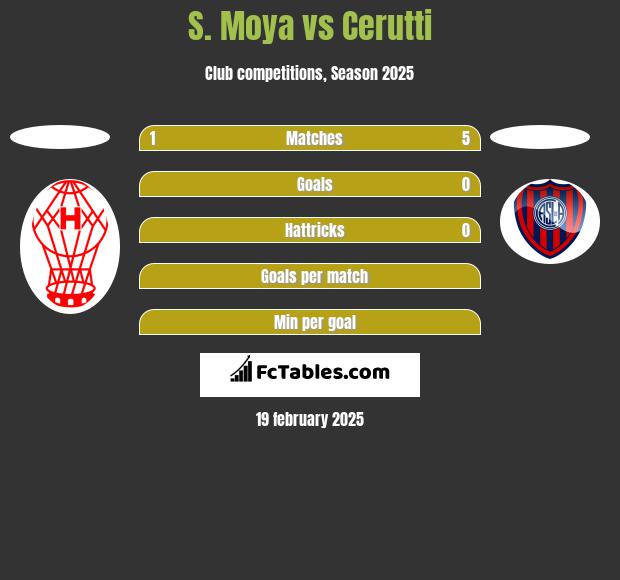 S. Moya vs Cerutti h2h player stats