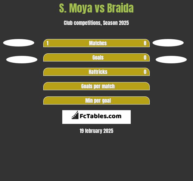 S. Moya vs Braida h2h player stats