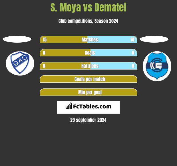 S. Moya vs Dematei h2h player stats