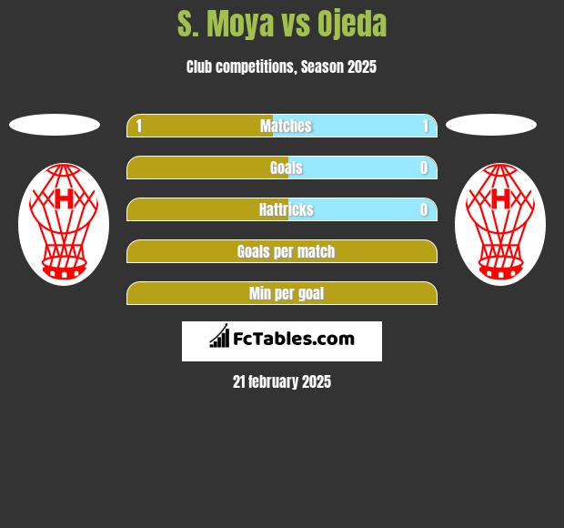 S. Moya vs Ojeda h2h player stats