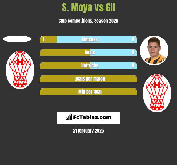 S. Moya vs Gil h2h player stats