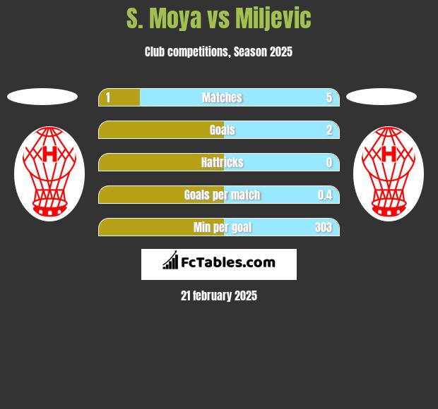 S. Moya vs Miljevic h2h player stats